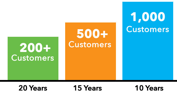 ASI's Missoin to Keep Non-Profit Customers for Life: 20+ Customers for 20 Years, 500+ Customers for 15 years, 1,000+ Customers for 10 years