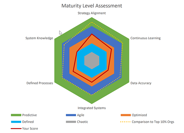 The Organizational Maturity Assessment